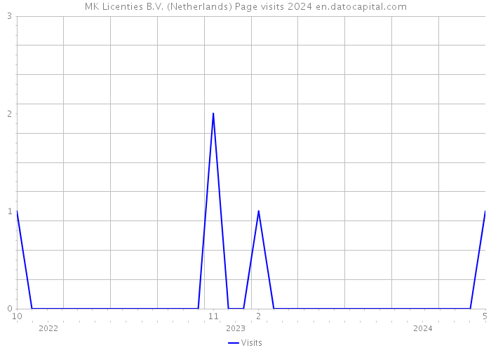 MK Licenties B.V. (Netherlands) Page visits 2024 