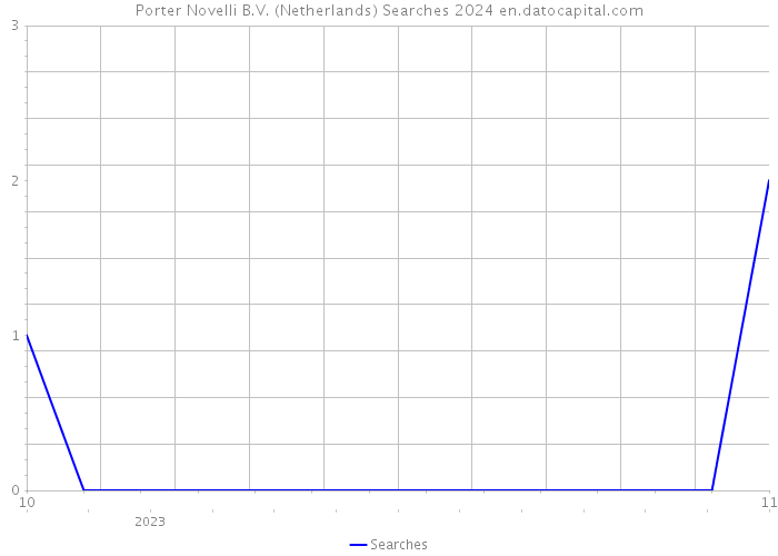 Porter Novelli B.V. (Netherlands) Searches 2024 