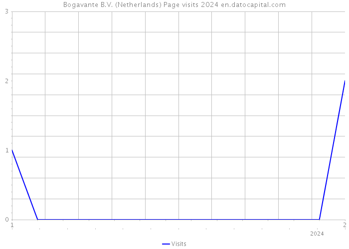 Bogavante B.V. (Netherlands) Page visits 2024 