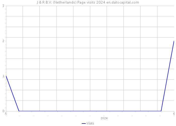 J & R B.V. (Netherlands) Page visits 2024 