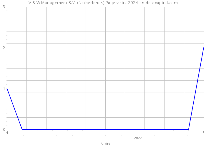 V & W Management B.V. (Netherlands) Page visits 2024 