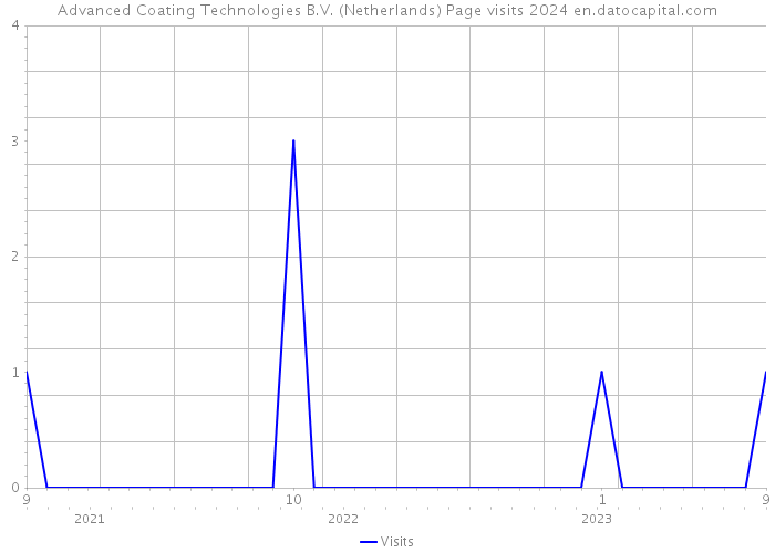 Advanced Coating Technologies B.V. (Netherlands) Page visits 2024 