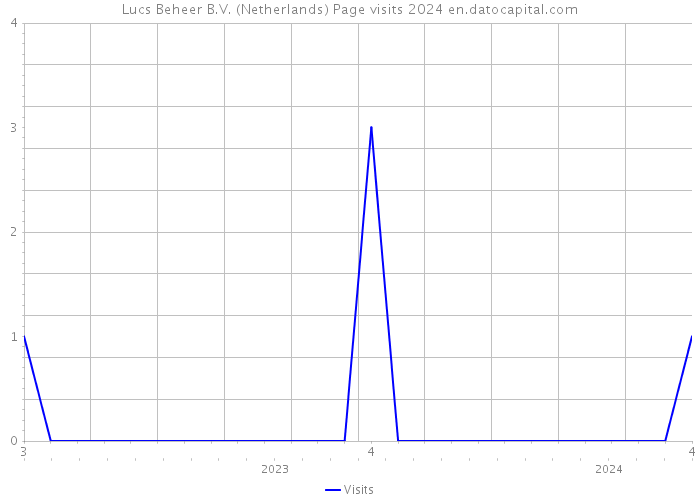 Lucs Beheer B.V. (Netherlands) Page visits 2024 