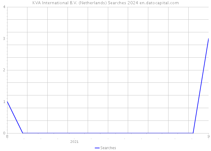 KVA International B.V. (Netherlands) Searches 2024 
