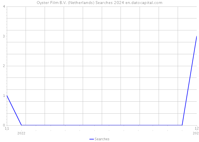 Oyster Film B.V. (Netherlands) Searches 2024 