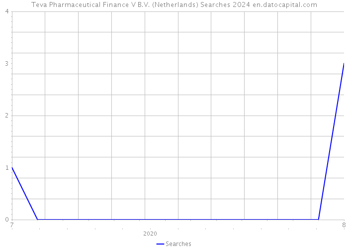 Teva Pharmaceutical Finance V B.V. (Netherlands) Searches 2024 