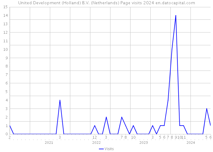 United Development (Holland) B.V. (Netherlands) Page visits 2024 