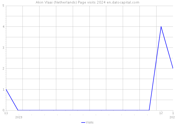 Akin Vlaai (Netherlands) Page visits 2024 