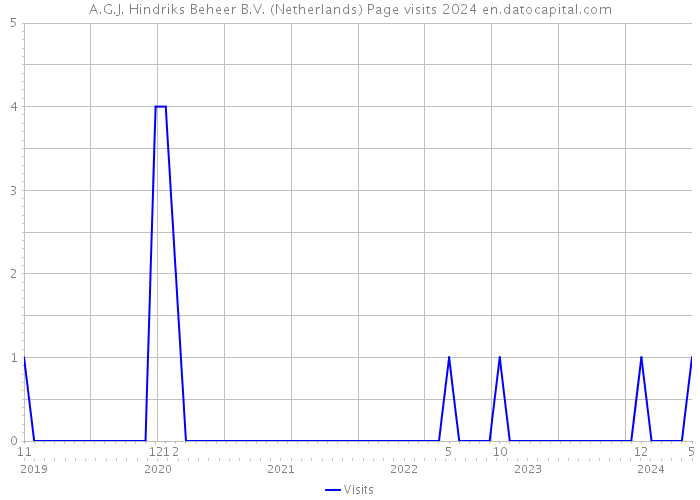 A.G.J. Hindriks Beheer B.V. (Netherlands) Page visits 2024 