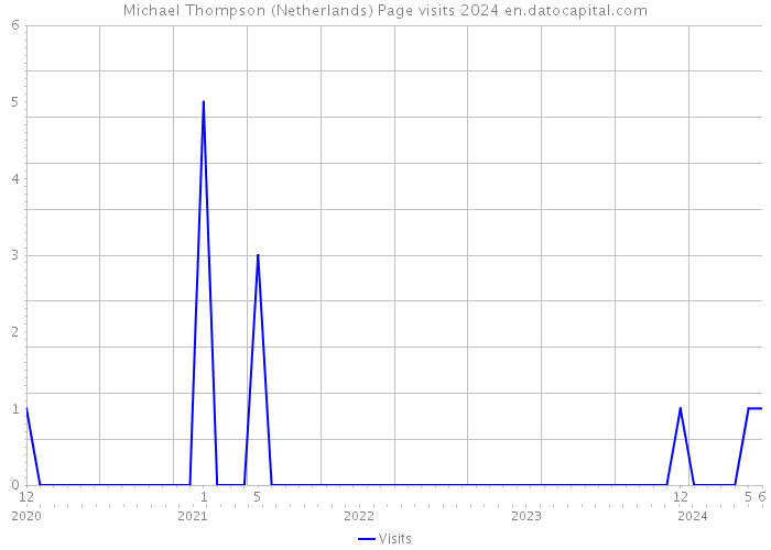 Michael Thompson (Netherlands) Page visits 2024 