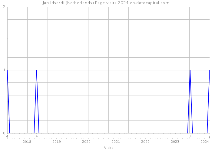 Jan Idsardi (Netherlands) Page visits 2024 