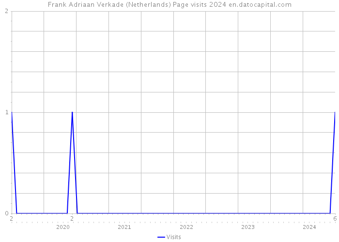 Frank Adriaan Verkade (Netherlands) Page visits 2024 