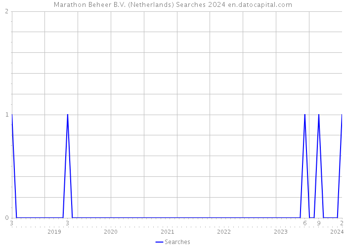 Marathon Beheer B.V. (Netherlands) Searches 2024 