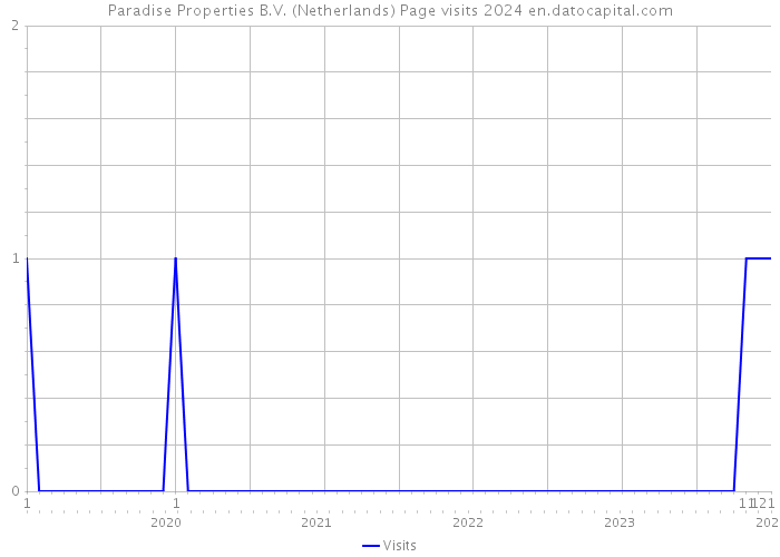 Paradise Properties B.V. (Netherlands) Page visits 2024 