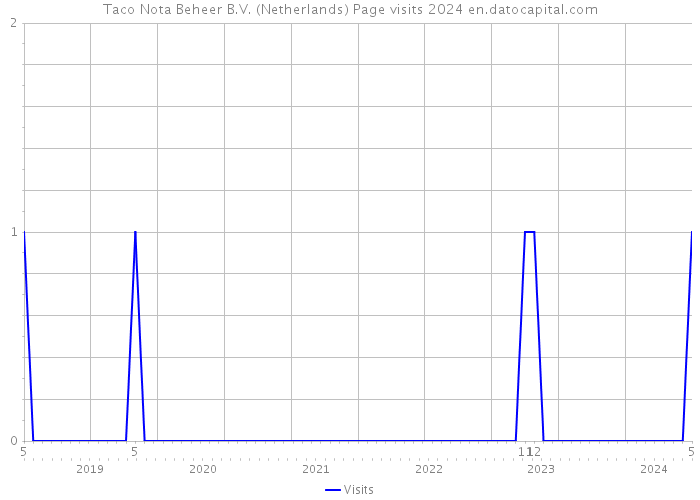 Taco Nota Beheer B.V. (Netherlands) Page visits 2024 