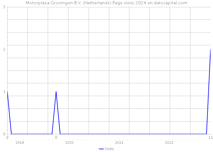 Motorplaza Groningen B.V. (Netherlands) Page visits 2024 