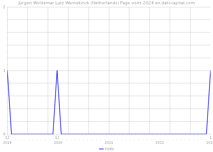 Jürgen Woldemar Lutz Wernekinck (Netherlands) Page visits 2024 