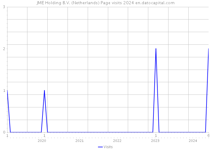 JME Holding B.V. (Netherlands) Page visits 2024 