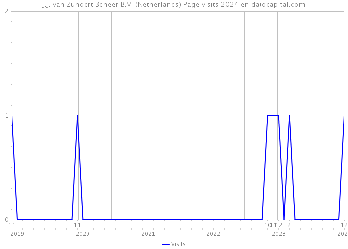 J.J. van Zundert Beheer B.V. (Netherlands) Page visits 2024 