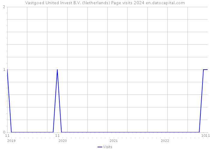 Vastgoed United Invest B.V. (Netherlands) Page visits 2024 