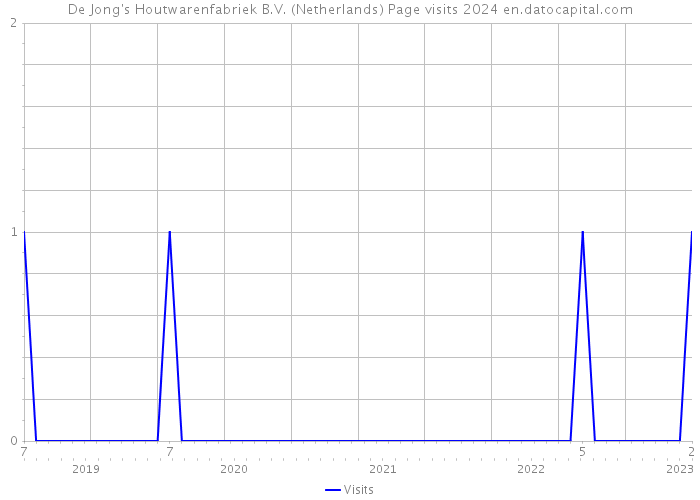 De Jong's Houtwarenfabriek B.V. (Netherlands) Page visits 2024 