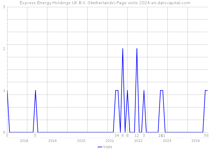 Express Energy Holdings UK B.V. (Netherlands) Page visits 2024 