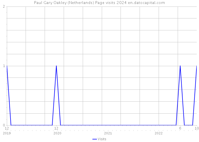 Paul Gary Oakley (Netherlands) Page visits 2024 