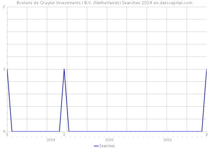 Boelens de Gruyter Investments I B.V. (Netherlands) Searches 2024 