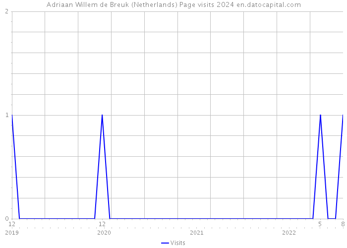 Adriaan Willem de Breuk (Netherlands) Page visits 2024 
