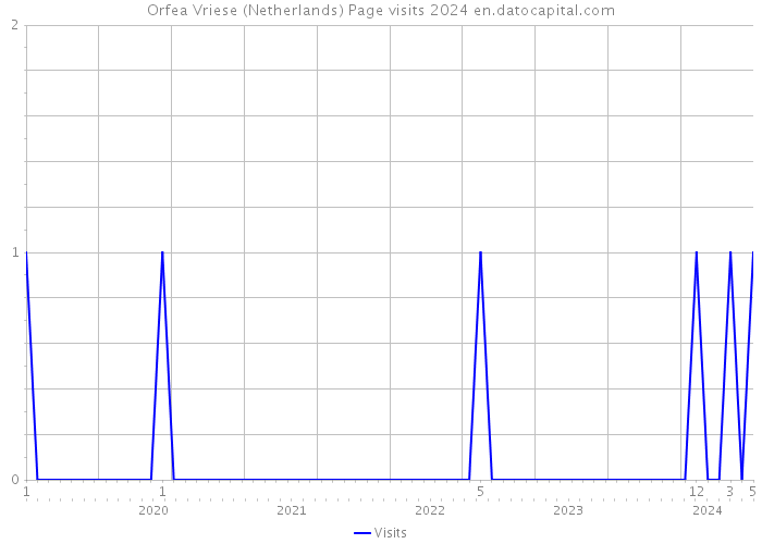 Orfea Vriese (Netherlands) Page visits 2024 