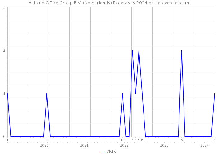 Holland Office Group B.V. (Netherlands) Page visits 2024 