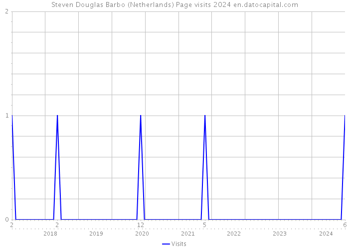 Steven Douglas Barbo (Netherlands) Page visits 2024 