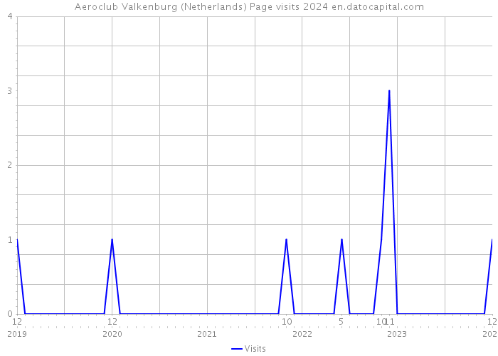 Aeroclub Valkenburg (Netherlands) Page visits 2024 