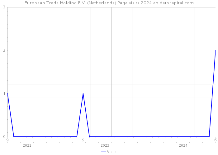 European Trade Holding B.V. (Netherlands) Page visits 2024 