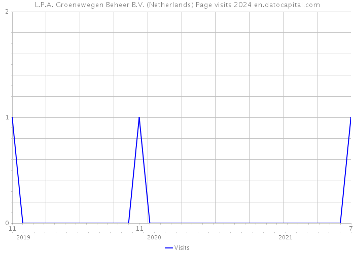 L.P.A. Groenewegen Beheer B.V. (Netherlands) Page visits 2024 