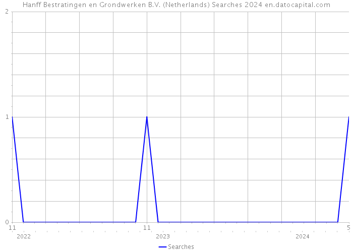 Hanff Bestratingen en Grondwerken B.V. (Netherlands) Searches 2024 