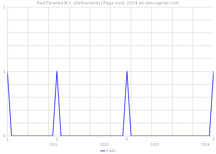 Red Pyramid B.V. (Netherlands) Page visits 2024 
