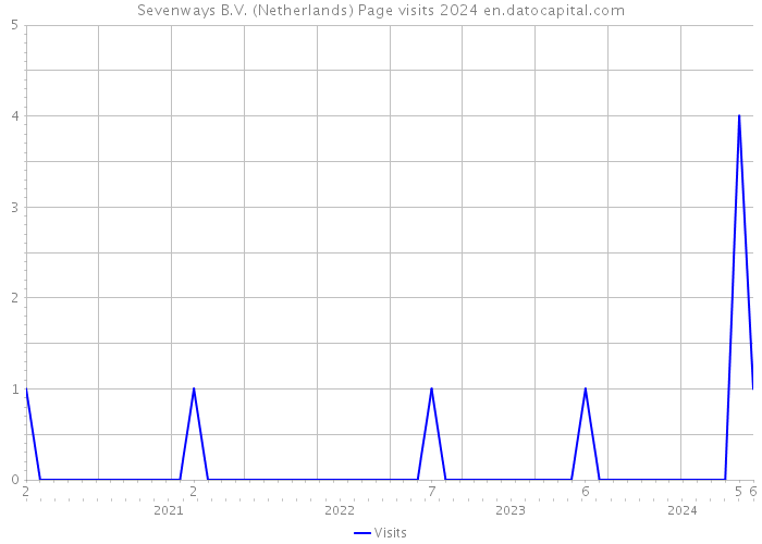 Sevenways B.V. (Netherlands) Page visits 2024 