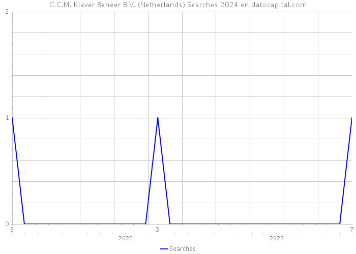 C.C.M. Klaver Beheer B.V. (Netherlands) Searches 2024 