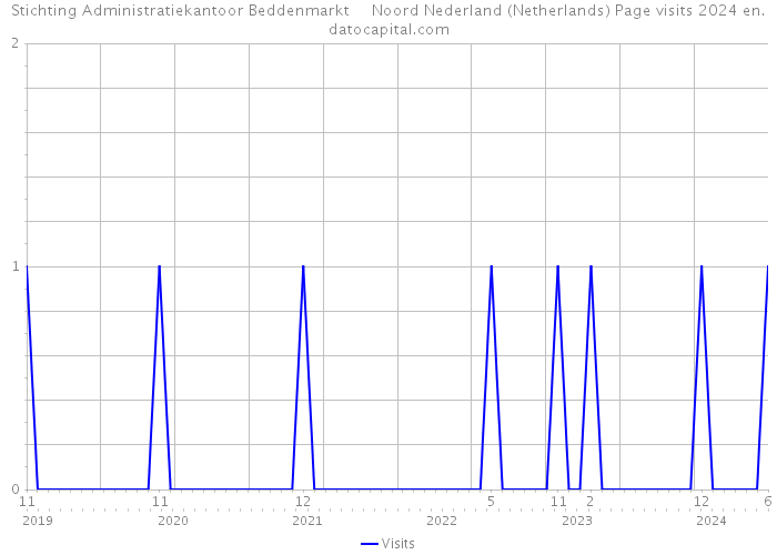 Stichting Administratiekantoor Beddenmarkt Noord Nederland (Netherlands) Page visits 2024 