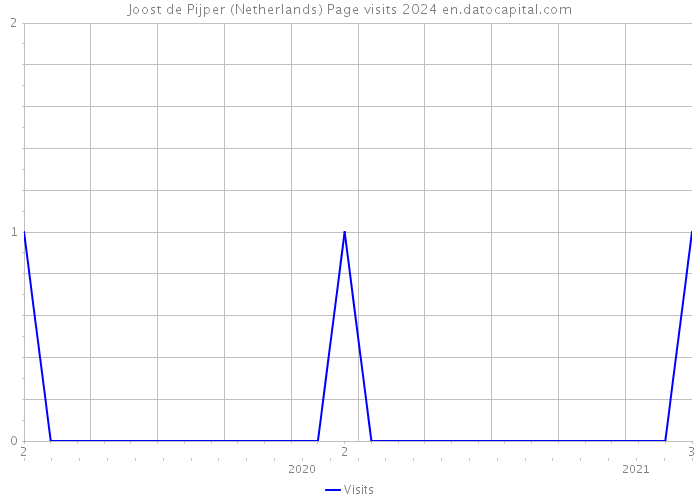 Joost de Pijper (Netherlands) Page visits 2024 
