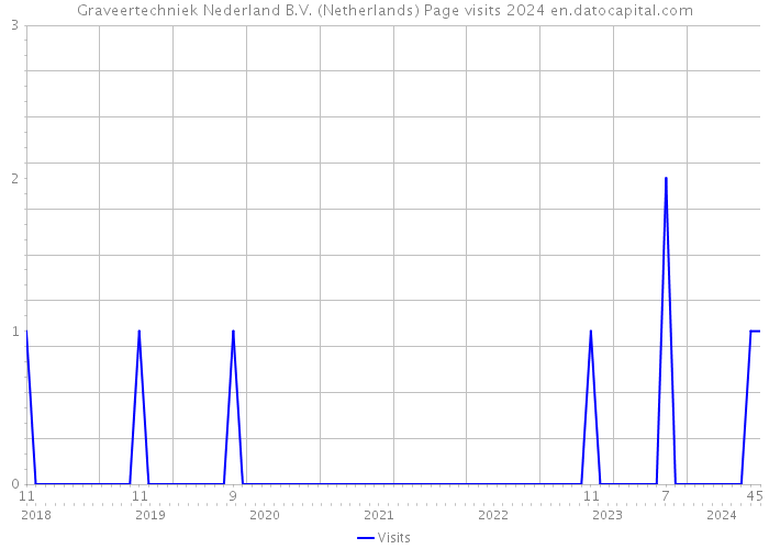 Graveertechniek Nederland B.V. (Netherlands) Page visits 2024 