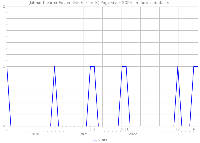 Jalmar Kasimir Fasten (Netherlands) Page visits 2024 