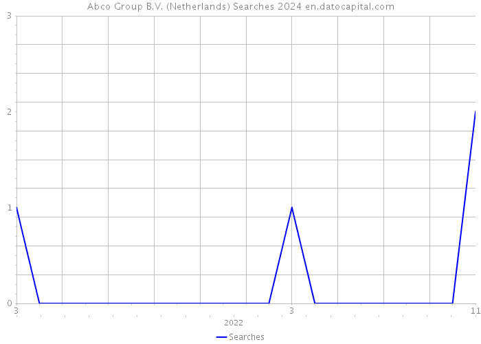 Abco Group B.V. (Netherlands) Searches 2024 