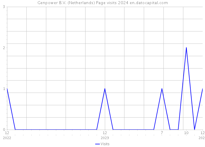 Genpower B.V. (Netherlands) Page visits 2024 