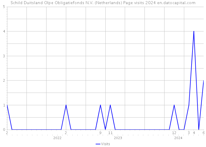 Schild Duitsland Olpe Obligatiefonds N.V. (Netherlands) Page visits 2024 