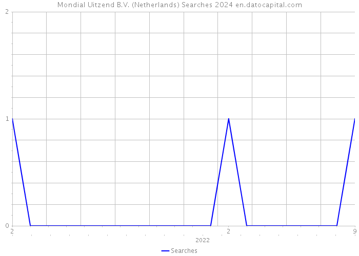 Mondial Uitzend B.V. (Netherlands) Searches 2024 