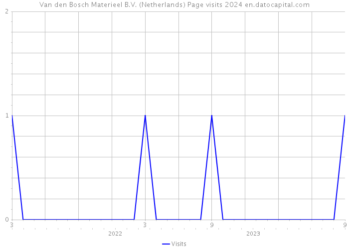 Van den Bosch Materieel B.V. (Netherlands) Page visits 2024 