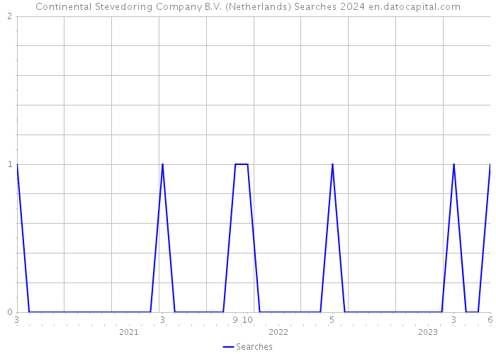 Continental Stevedoring Company B.V. (Netherlands) Searches 2024 