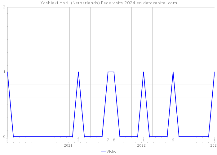 Yoshiaki Horii (Netherlands) Page visits 2024 